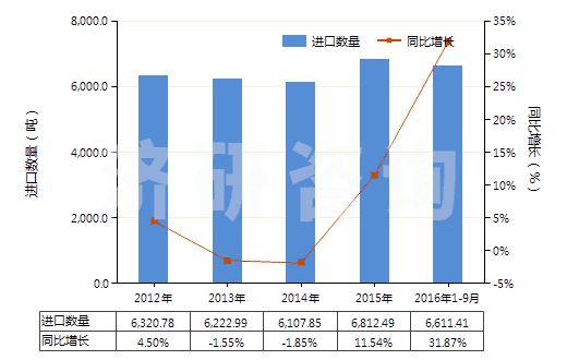 2012-2016年9月中國其他診斷或?qū)嶒炗迷噭┘芭渲圃噭?、檢定參照物(HS38220090)進口量及增速統(tǒng)計